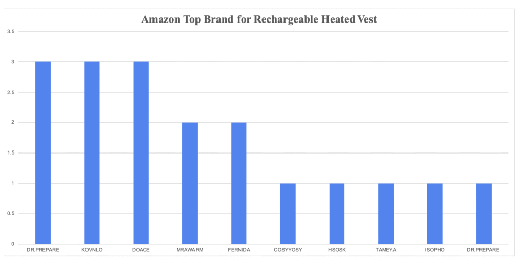 Rechareable Heated vest Top Brand